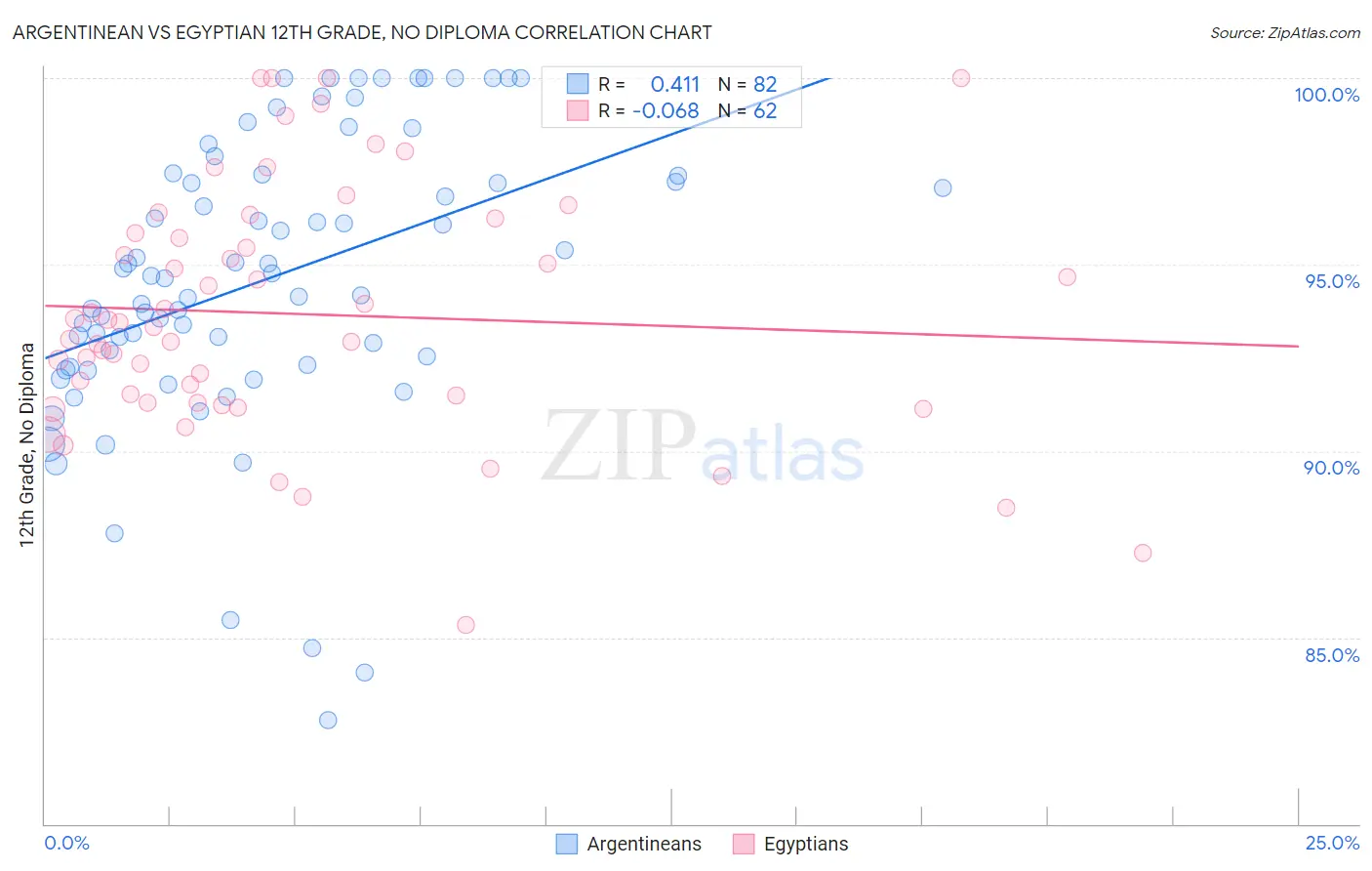 Argentinean vs Egyptian 12th Grade, No Diploma