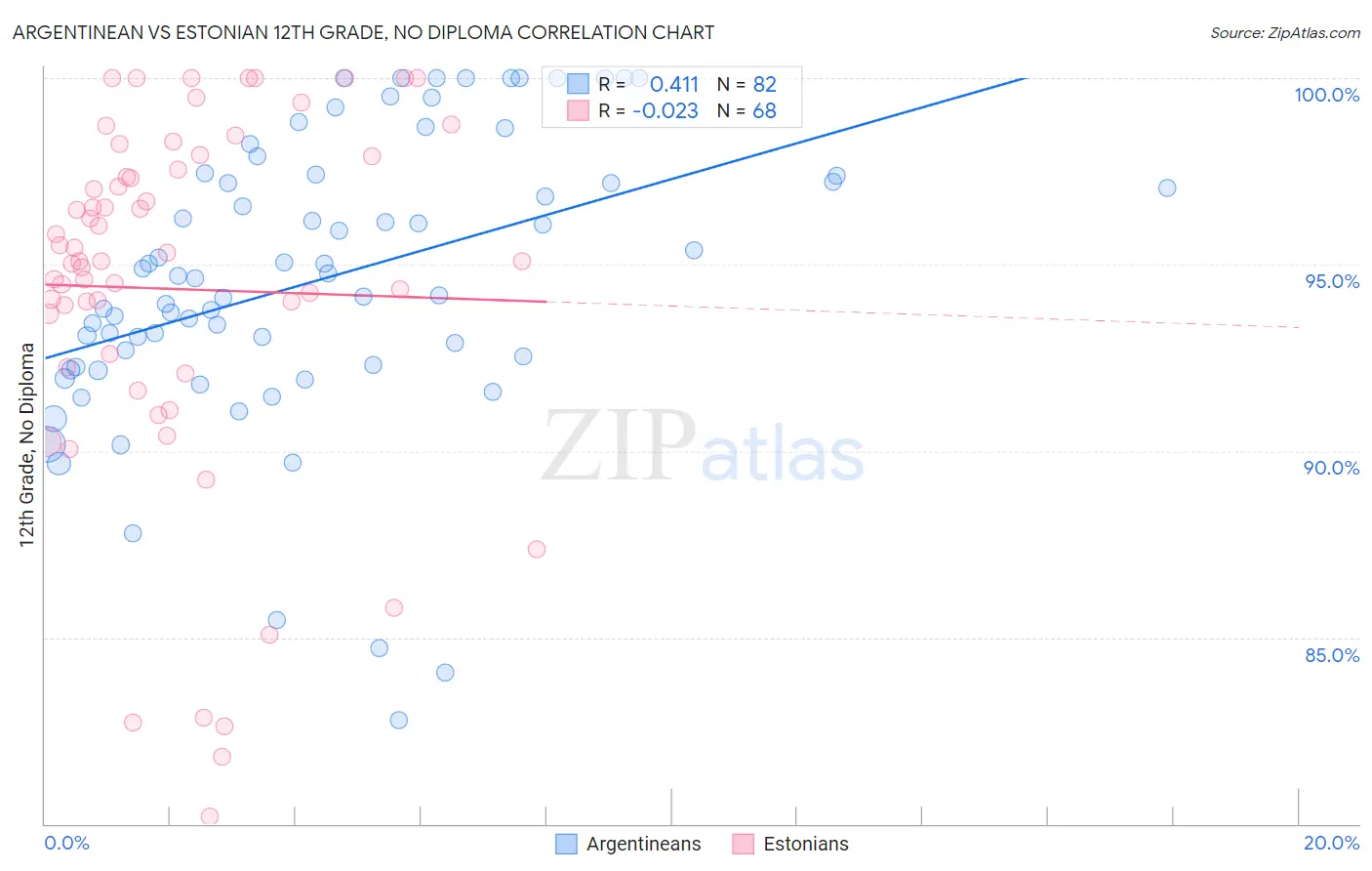 Argentinean vs Estonian 12th Grade, No Diploma