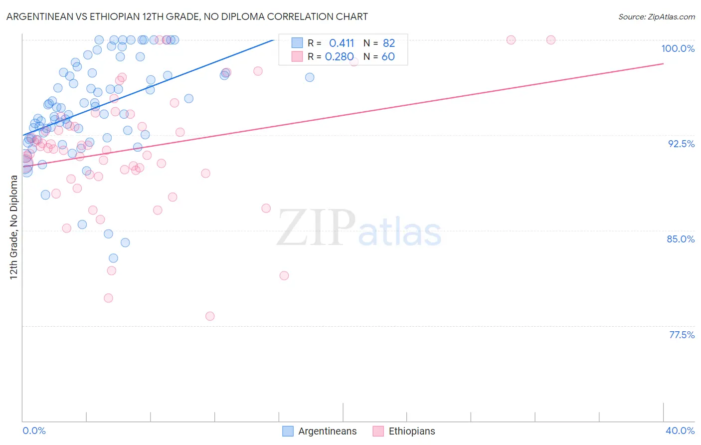Argentinean vs Ethiopian 12th Grade, No Diploma