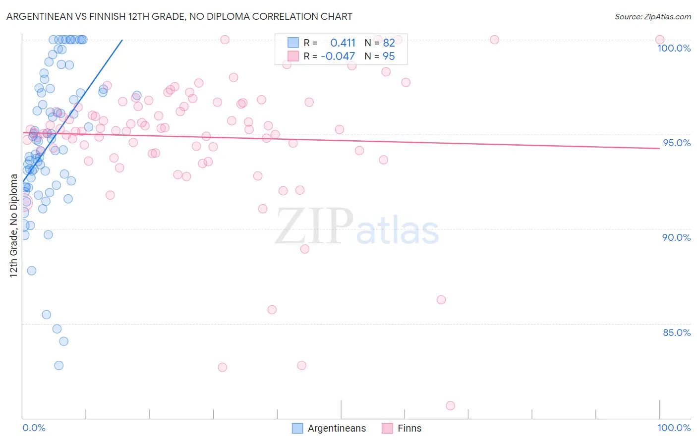 Argentinean vs Finnish 12th Grade, No Diploma