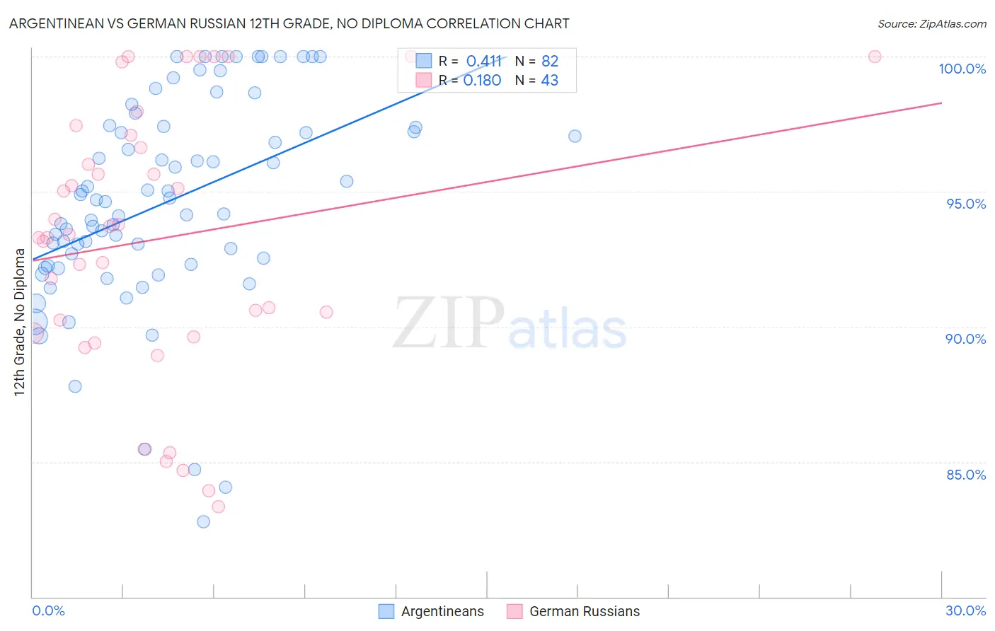 Argentinean vs German Russian 12th Grade, No Diploma