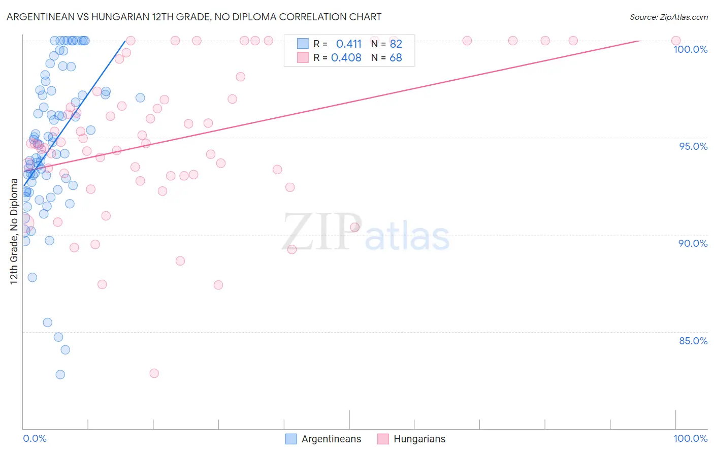 Argentinean vs Hungarian 12th Grade, No Diploma