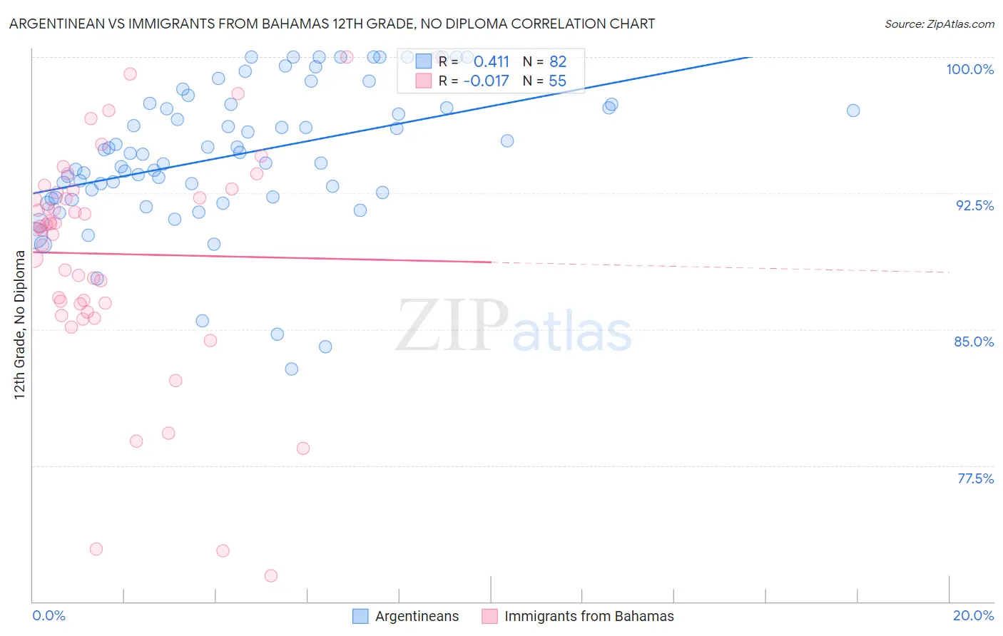 Argentinean vs Immigrants from Bahamas 12th Grade, No Diploma