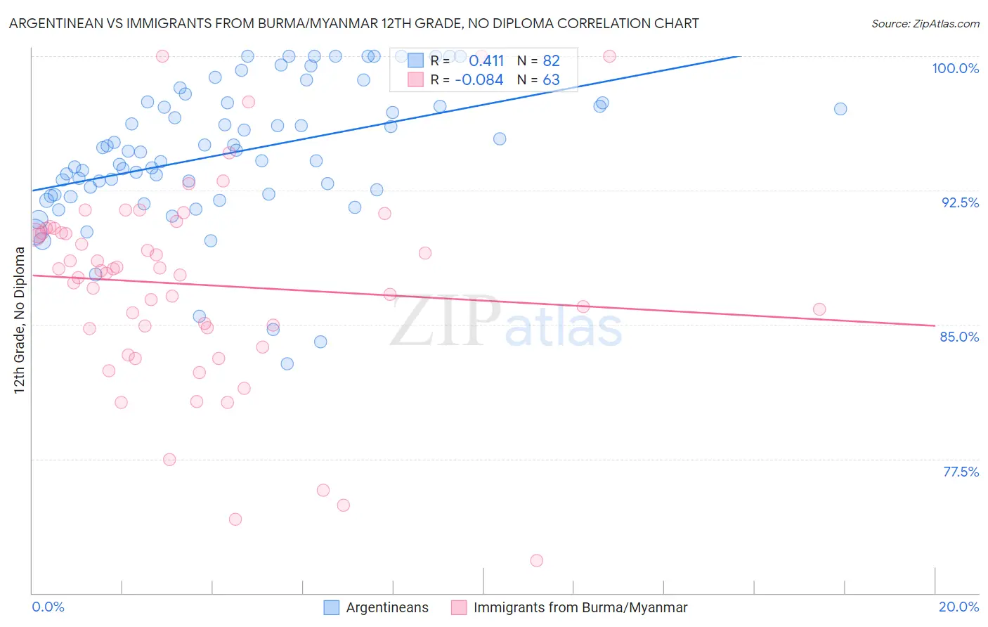Argentinean vs Immigrants from Burma/Myanmar 12th Grade, No Diploma