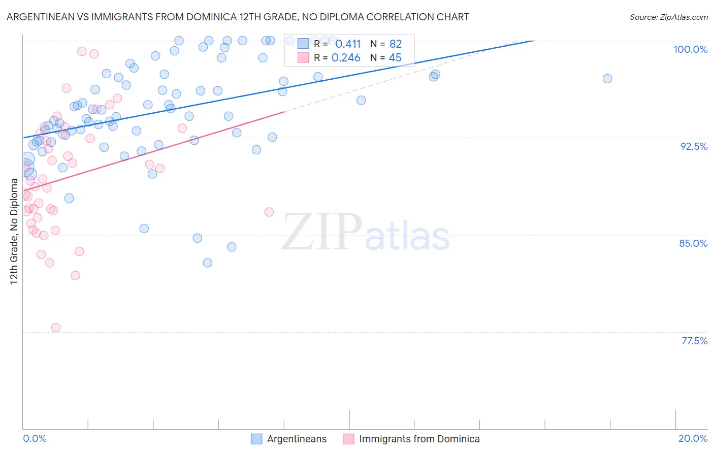 Argentinean vs Immigrants from Dominica 12th Grade, No Diploma