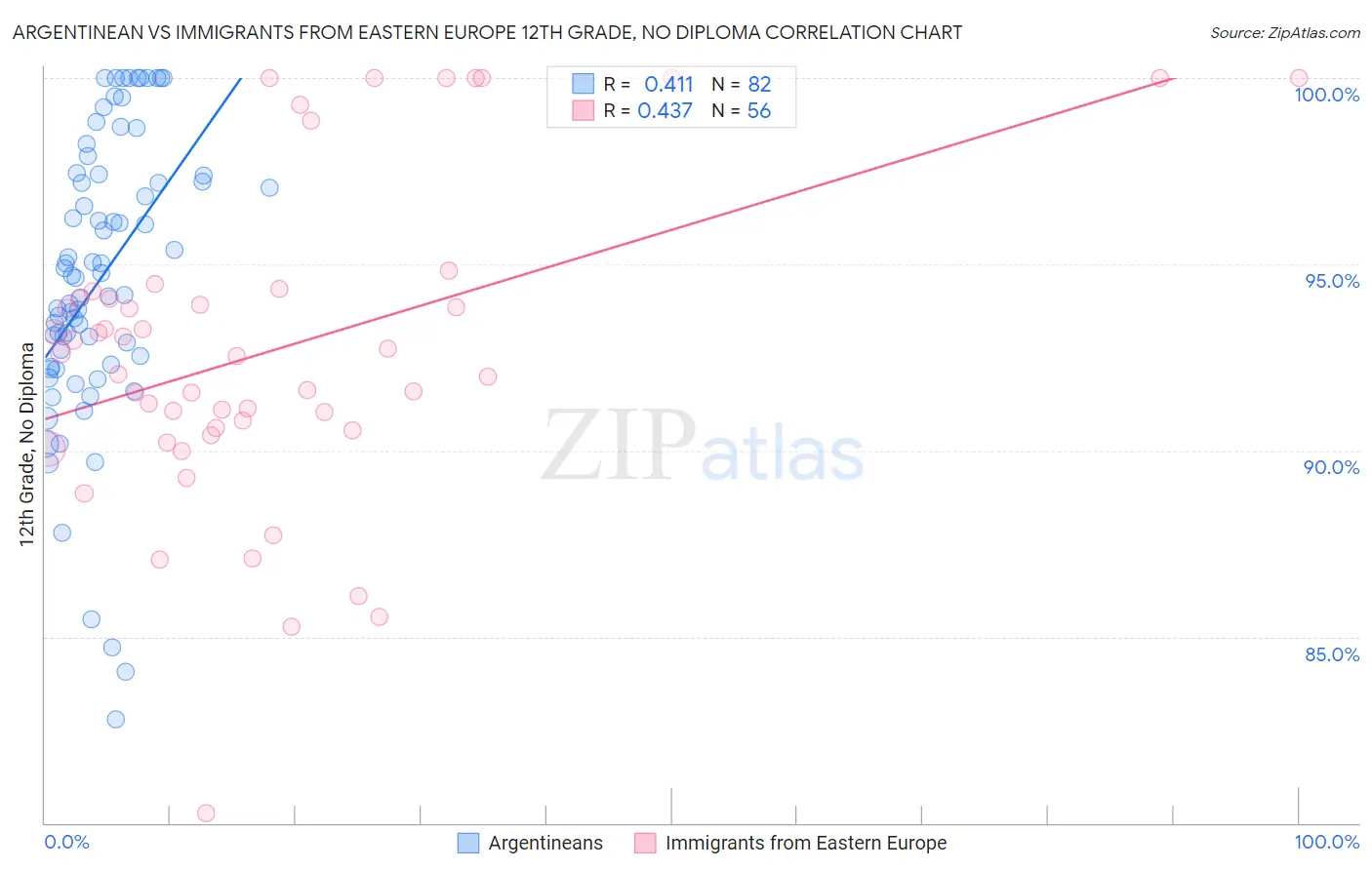 Argentinean vs Immigrants from Eastern Europe 12th Grade, No Diploma