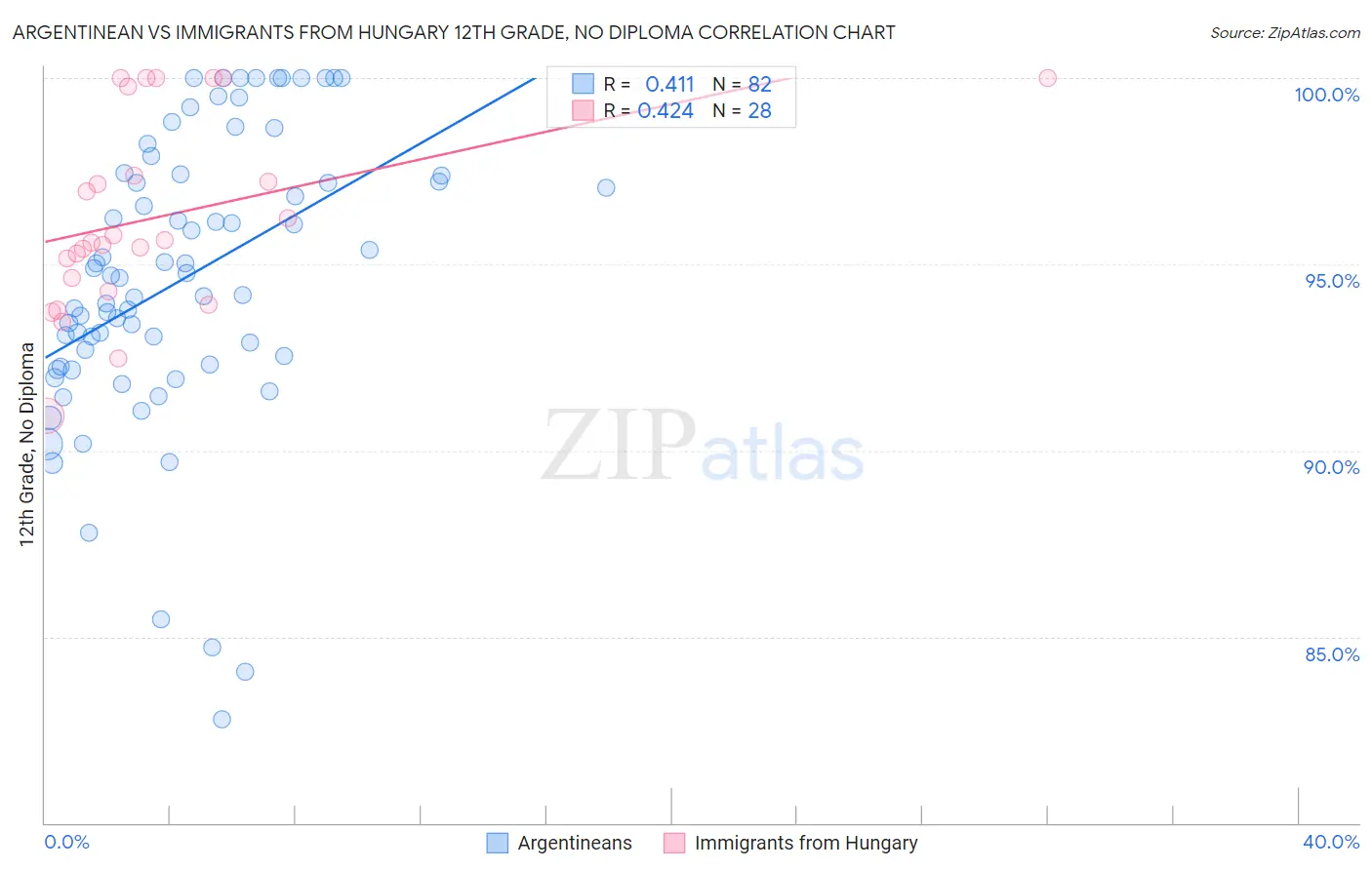 Argentinean vs Immigrants from Hungary 12th Grade, No Diploma