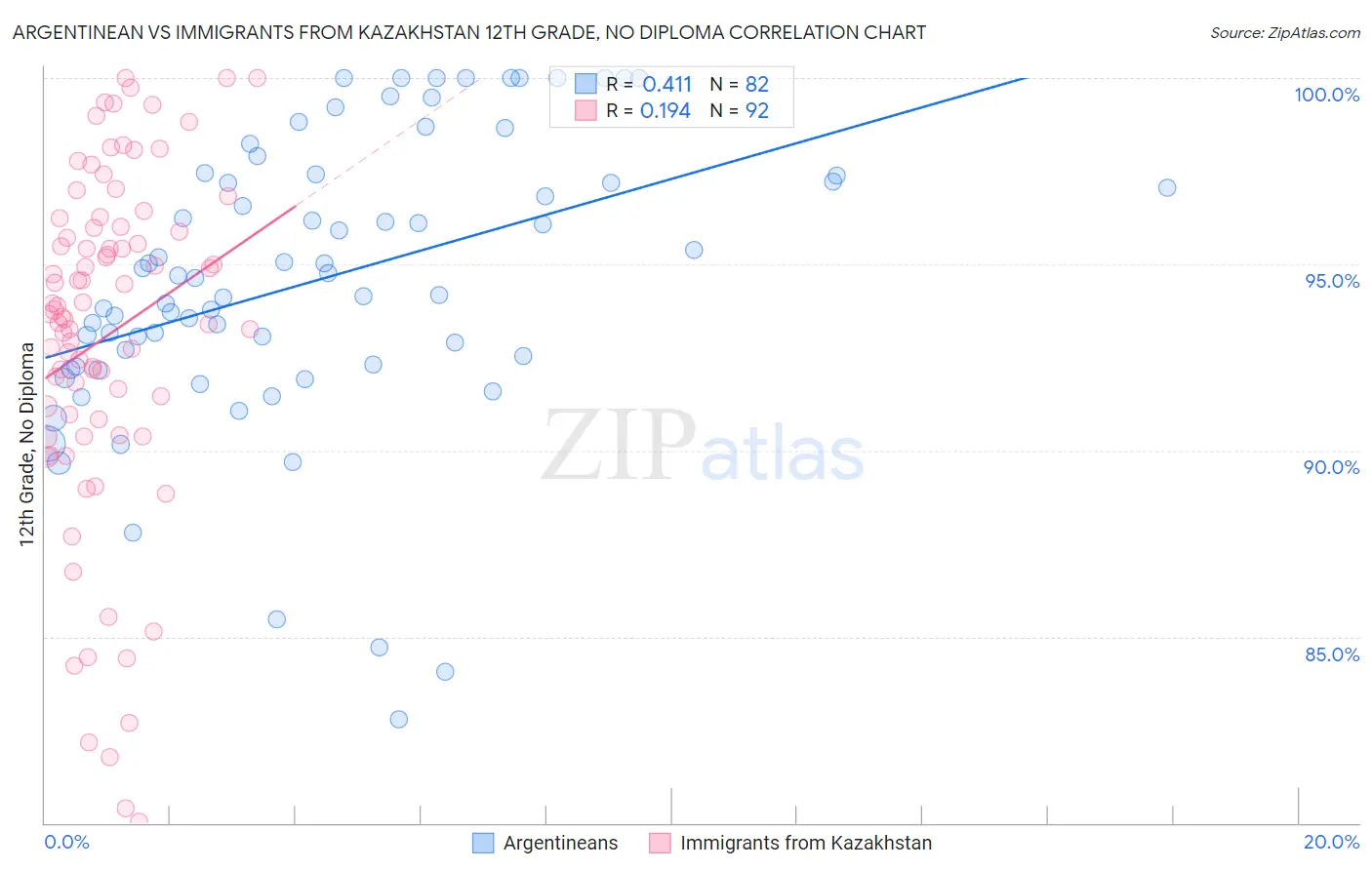 Argentinean vs Immigrants from Kazakhstan 12th Grade, No Diploma