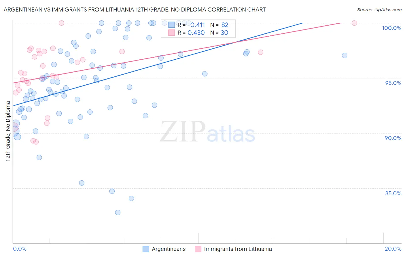 Argentinean vs Immigrants from Lithuania 12th Grade, No Diploma