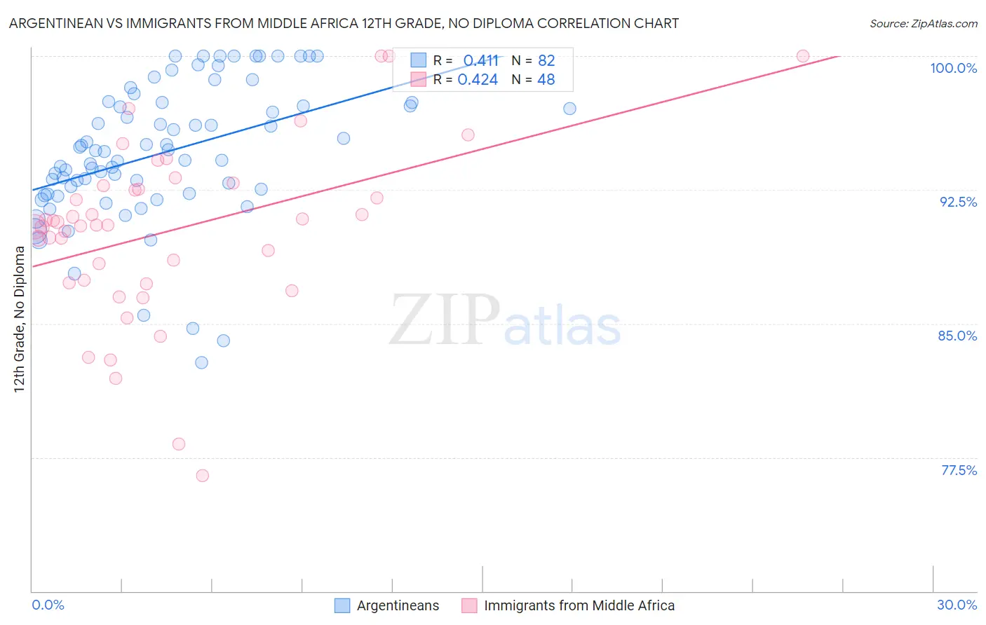 Argentinean vs Immigrants from Middle Africa 12th Grade, No Diploma