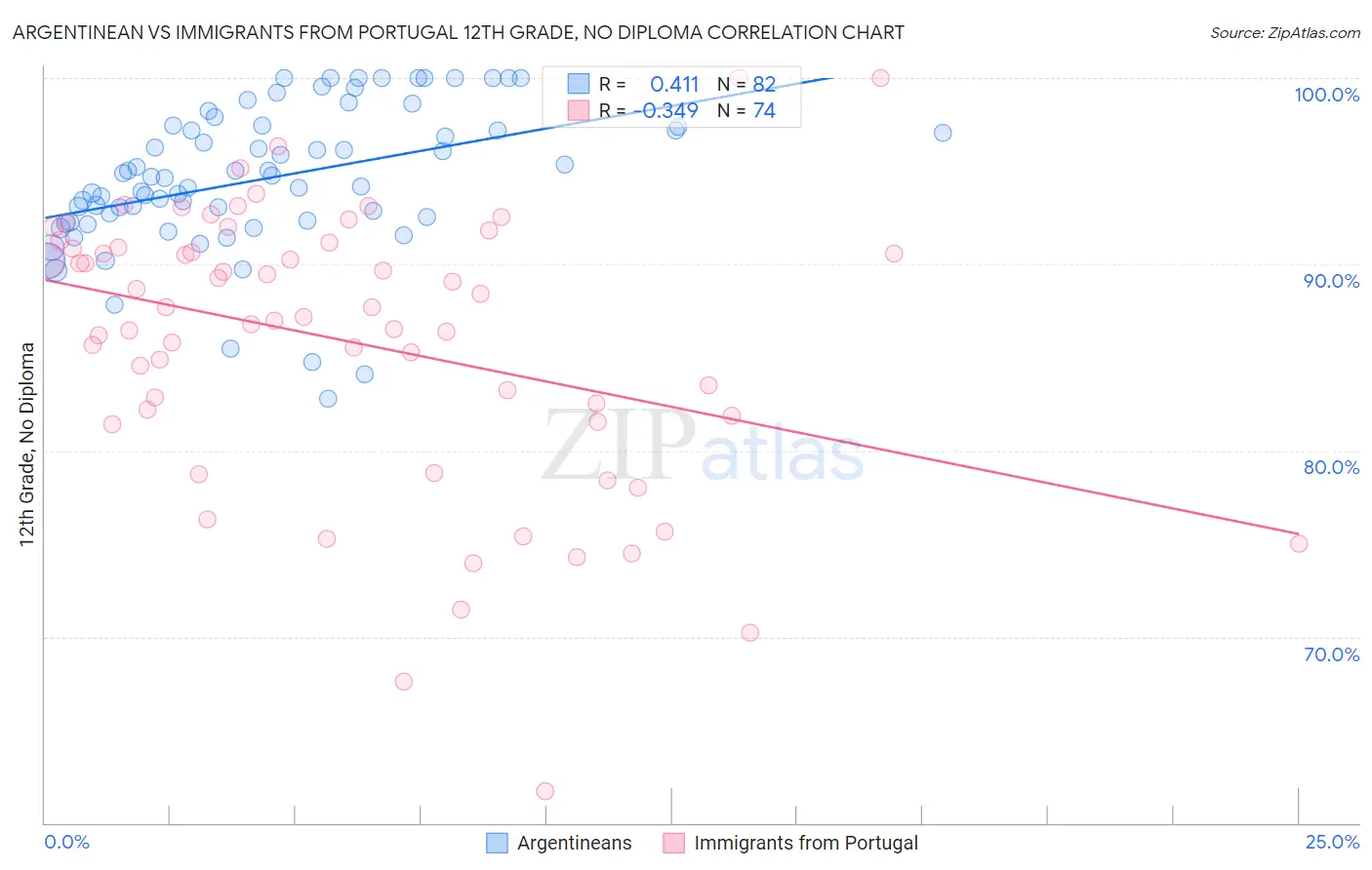 Argentinean vs Immigrants from Portugal 12th Grade, No Diploma
