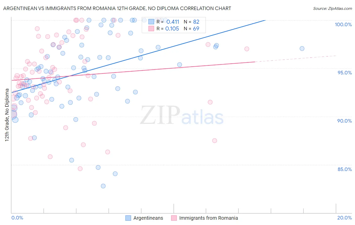 Argentinean vs Immigrants from Romania 12th Grade, No Diploma
