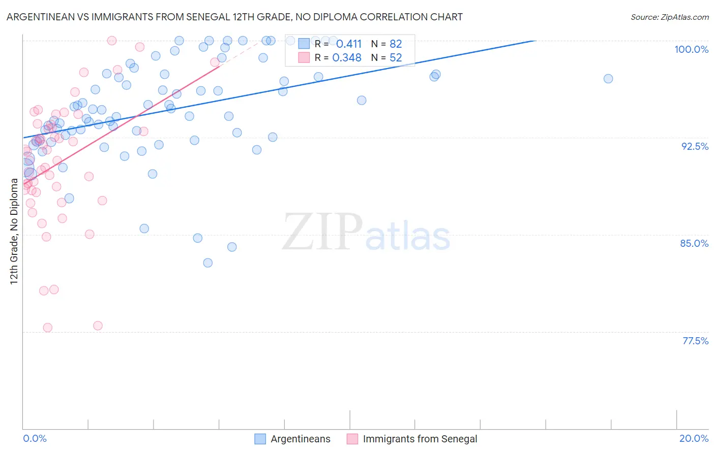Argentinean vs Immigrants from Senegal 12th Grade, No Diploma