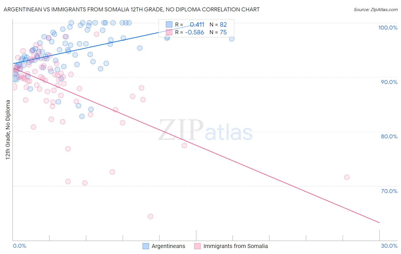 Argentinean vs Immigrants from Somalia 12th Grade, No Diploma