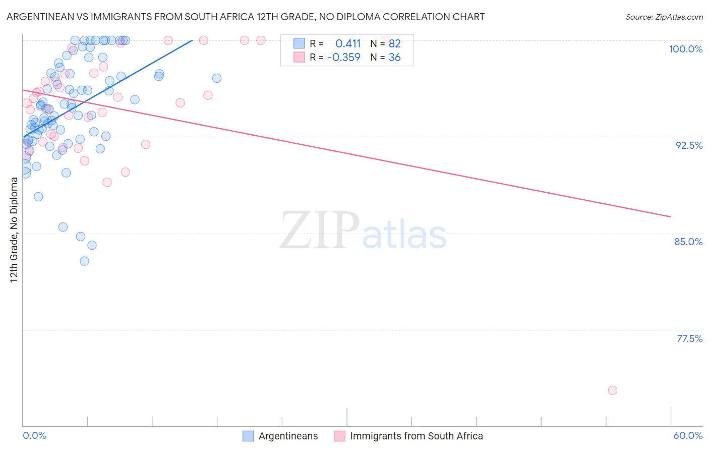 Argentinean vs Immigrants from South Africa 12th Grade, No Diploma