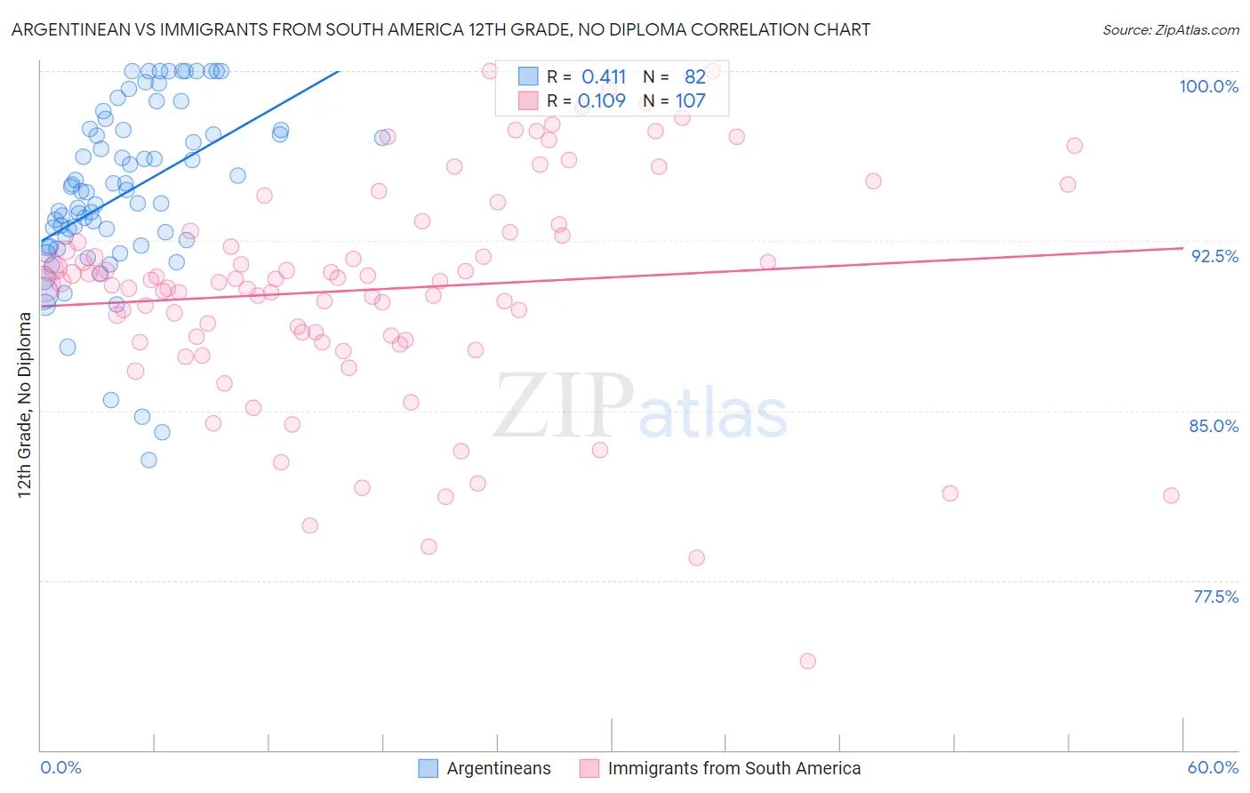 Argentinean vs Immigrants from South America 12th Grade, No Diploma