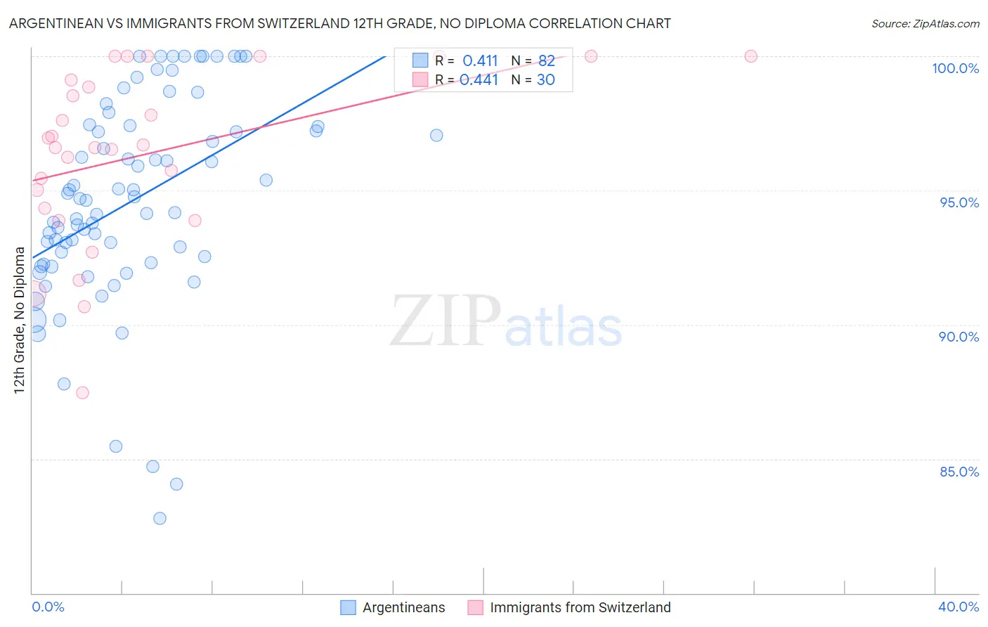 Argentinean vs Immigrants from Switzerland 12th Grade, No Diploma