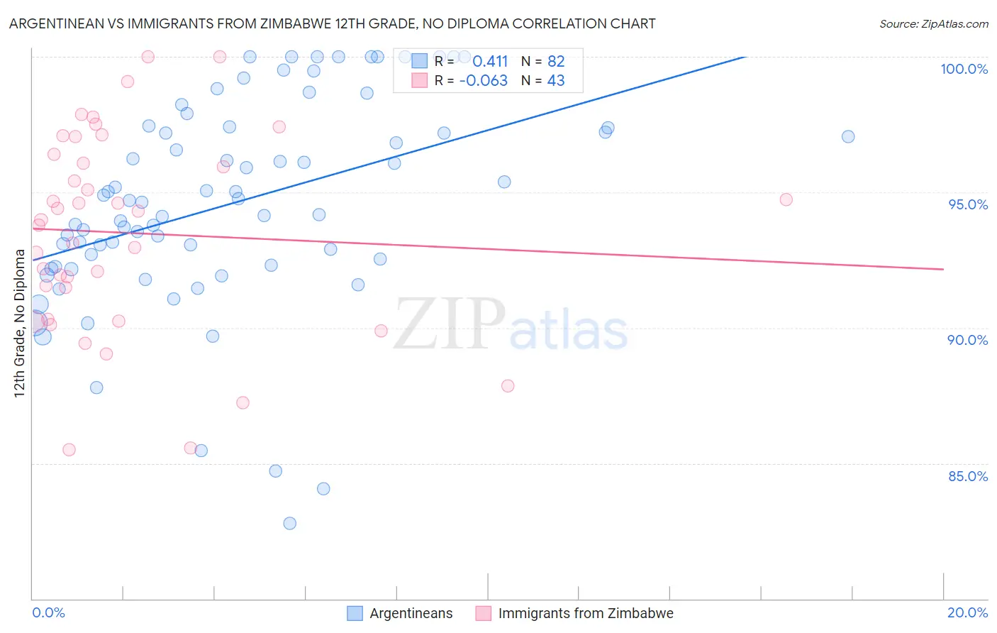 Argentinean vs Immigrants from Zimbabwe 12th Grade, No Diploma