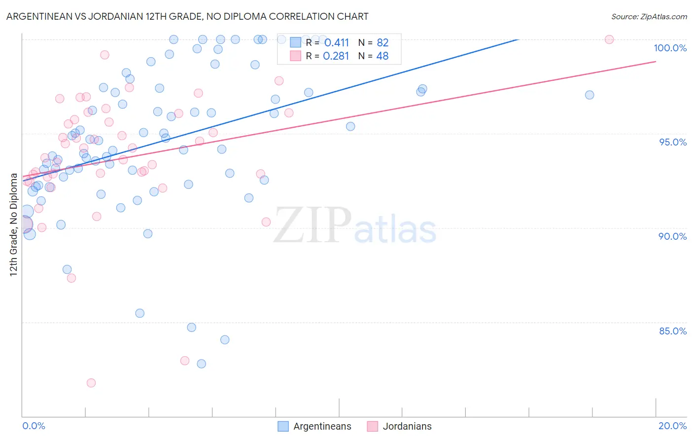 Argentinean vs Jordanian 12th Grade, No Diploma