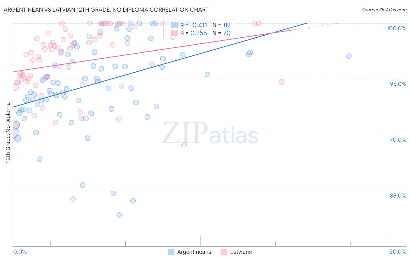 Argentinean vs Latvian 12th Grade, No Diploma