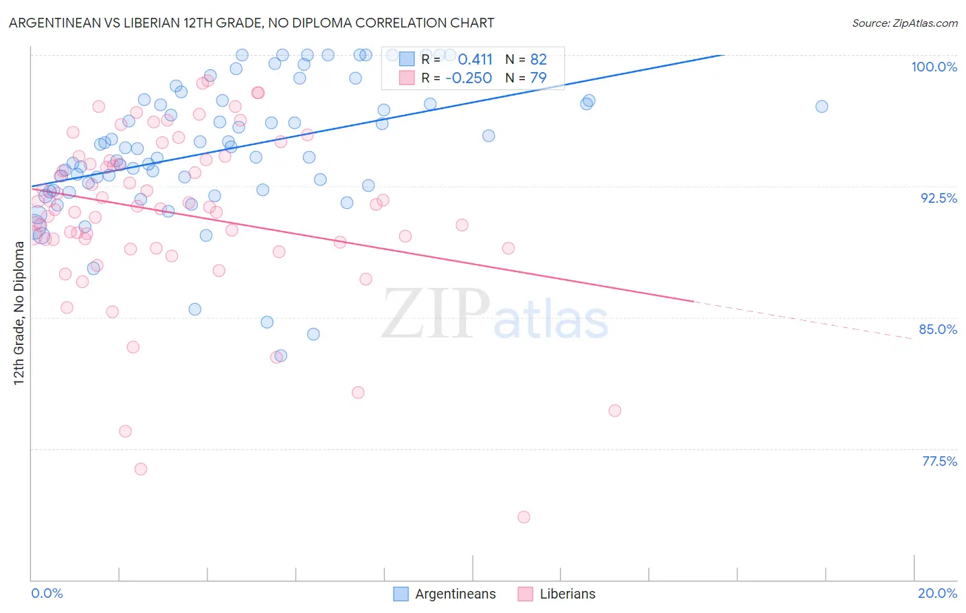 Argentinean vs Liberian 12th Grade, No Diploma