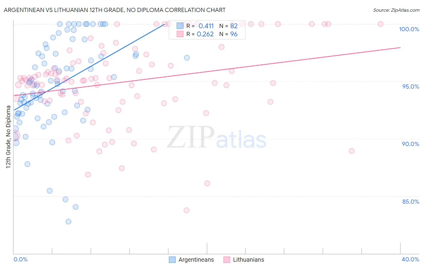 Argentinean vs Lithuanian 12th Grade, No Diploma
