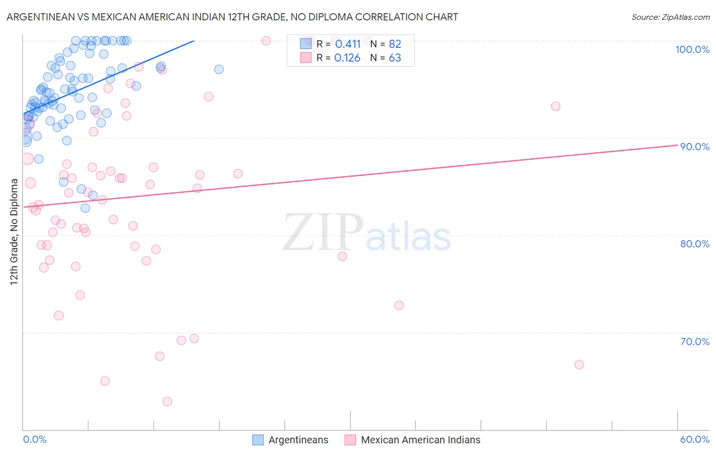 Argentinean vs Mexican American Indian 12th Grade, No Diploma