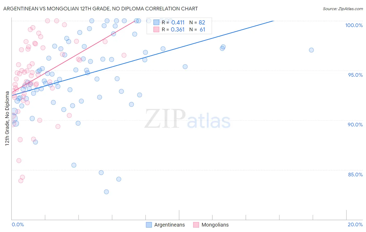 Argentinean vs Mongolian 12th Grade, No Diploma