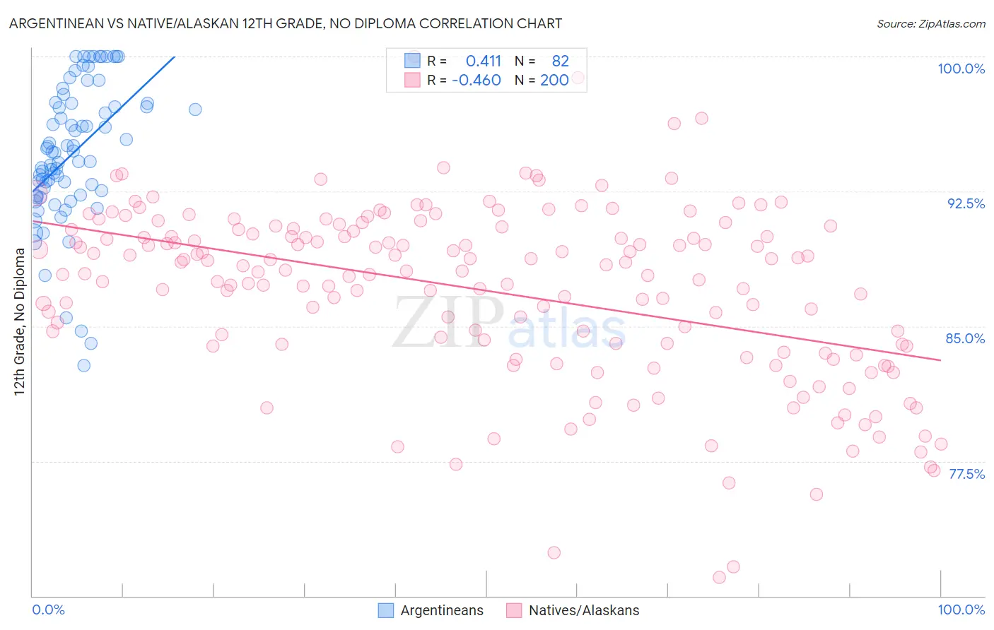 Argentinean vs Native/Alaskan 12th Grade, No Diploma