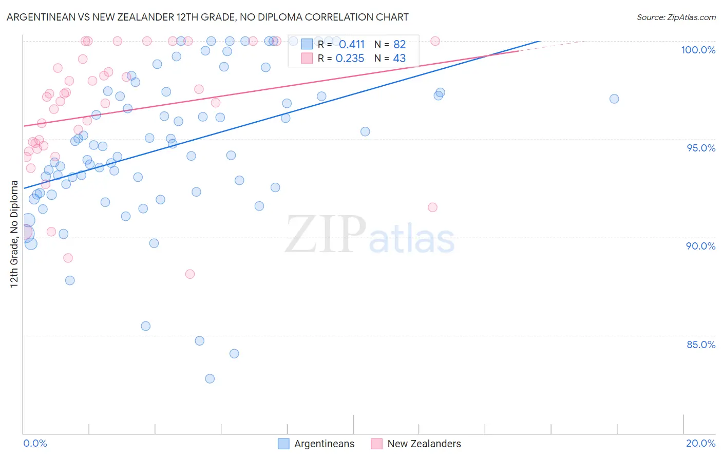 Argentinean vs New Zealander 12th Grade, No Diploma