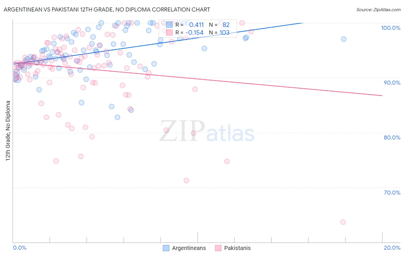 Argentinean vs Pakistani 12th Grade, No Diploma