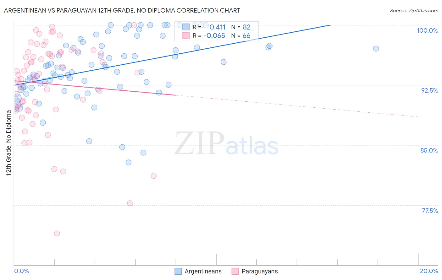 Argentinean vs Paraguayan 12th Grade, No Diploma