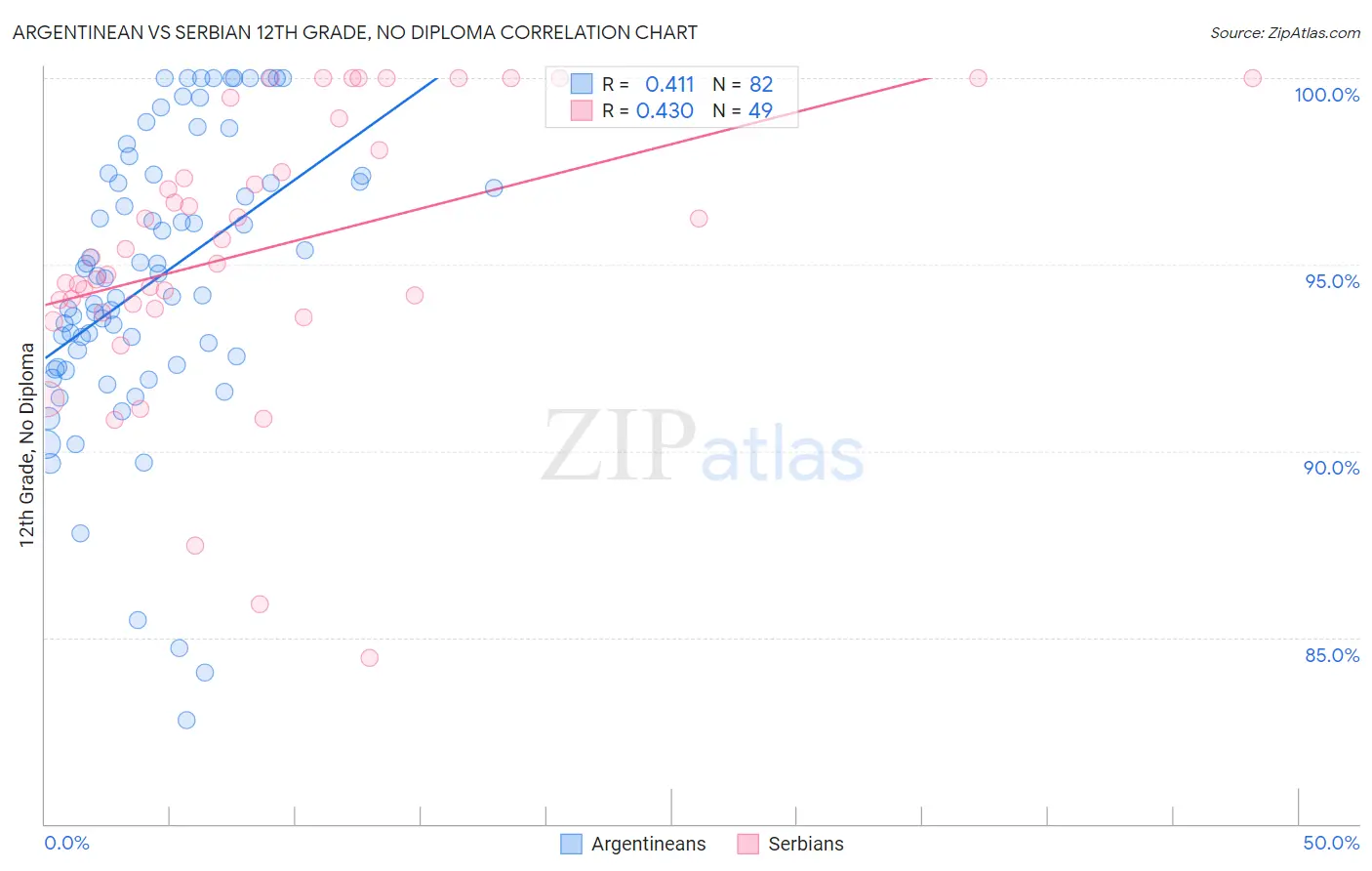 Argentinean vs Serbian 12th Grade, No Diploma