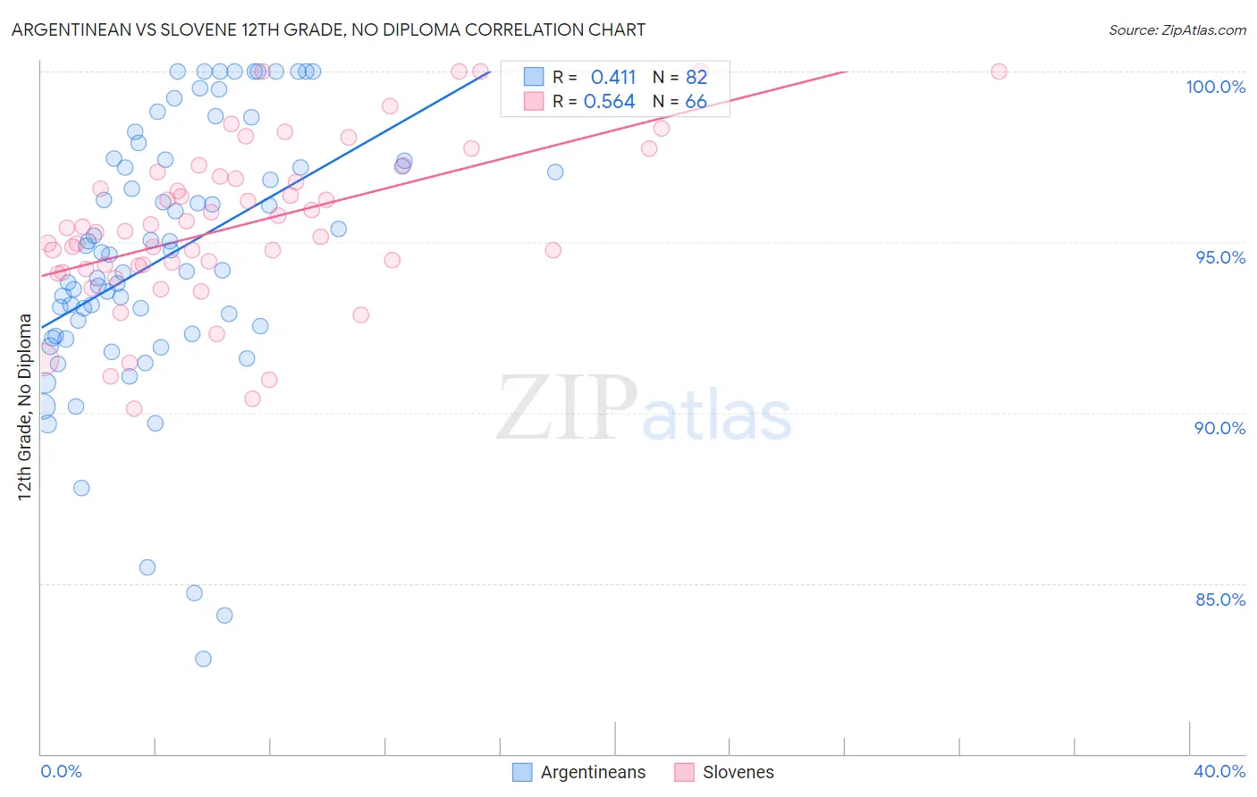 Argentinean vs Slovene 12th Grade, No Diploma