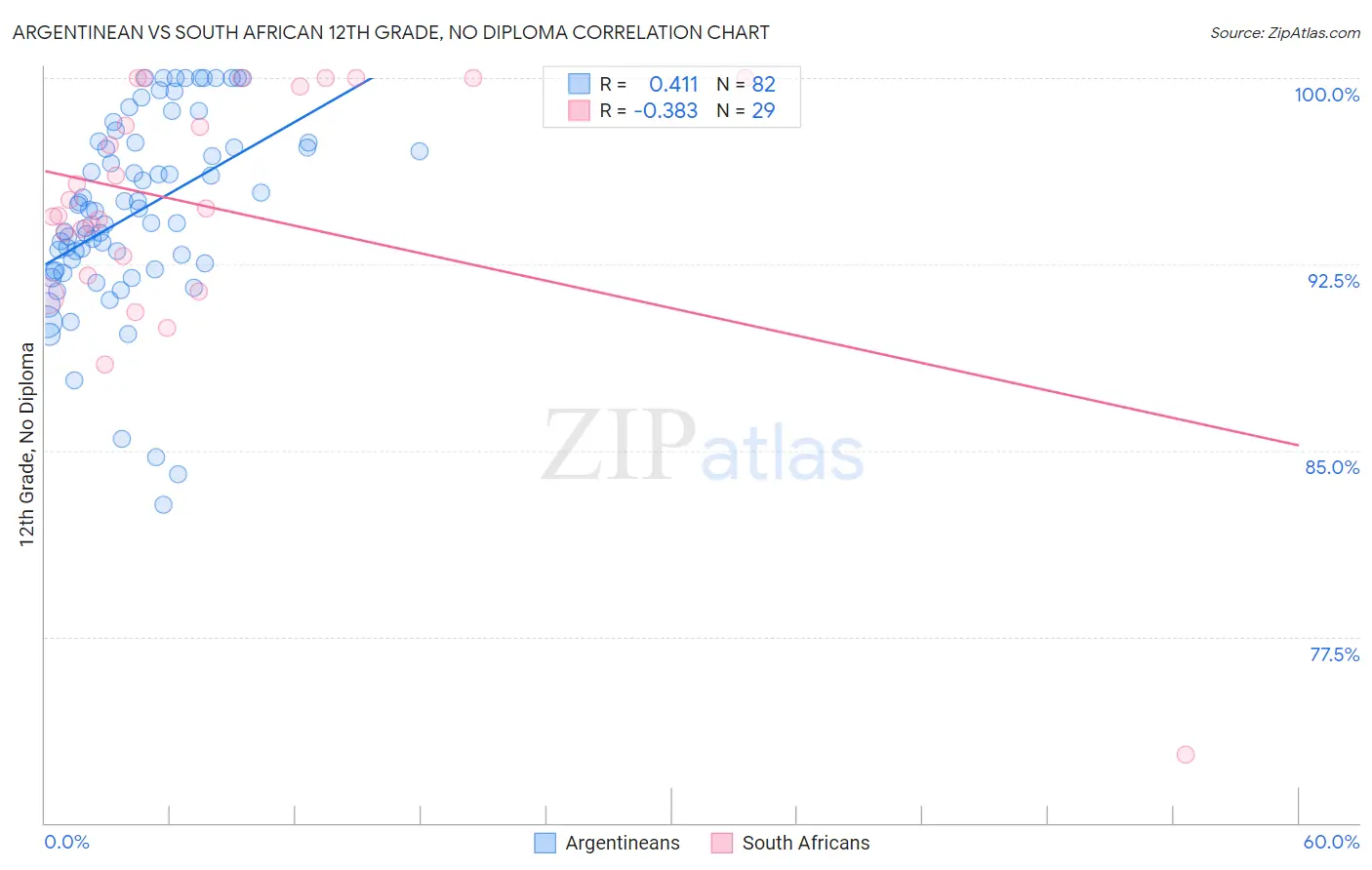 Argentinean vs South African 12th Grade, No Diploma