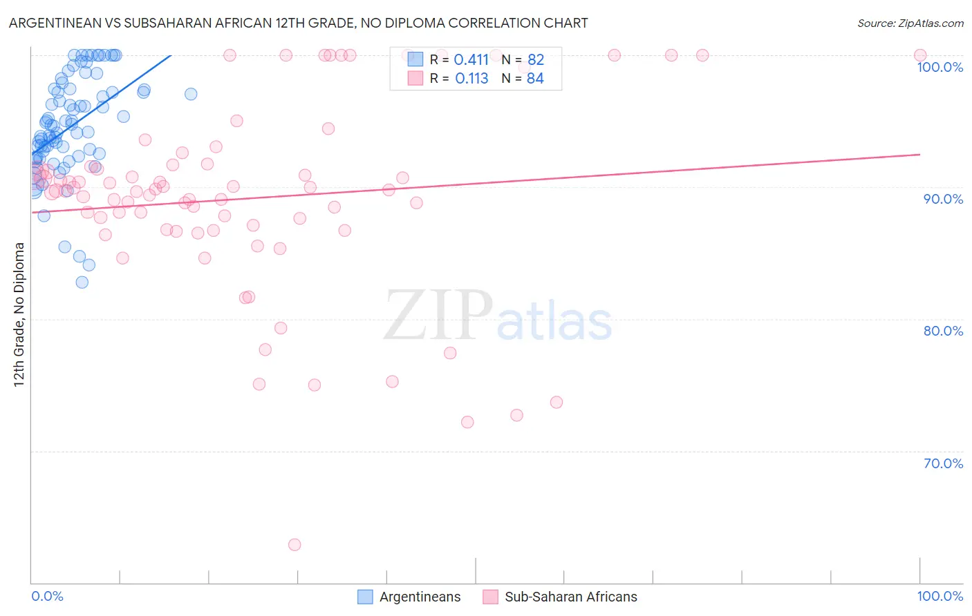 Argentinean vs Subsaharan African 12th Grade, No Diploma