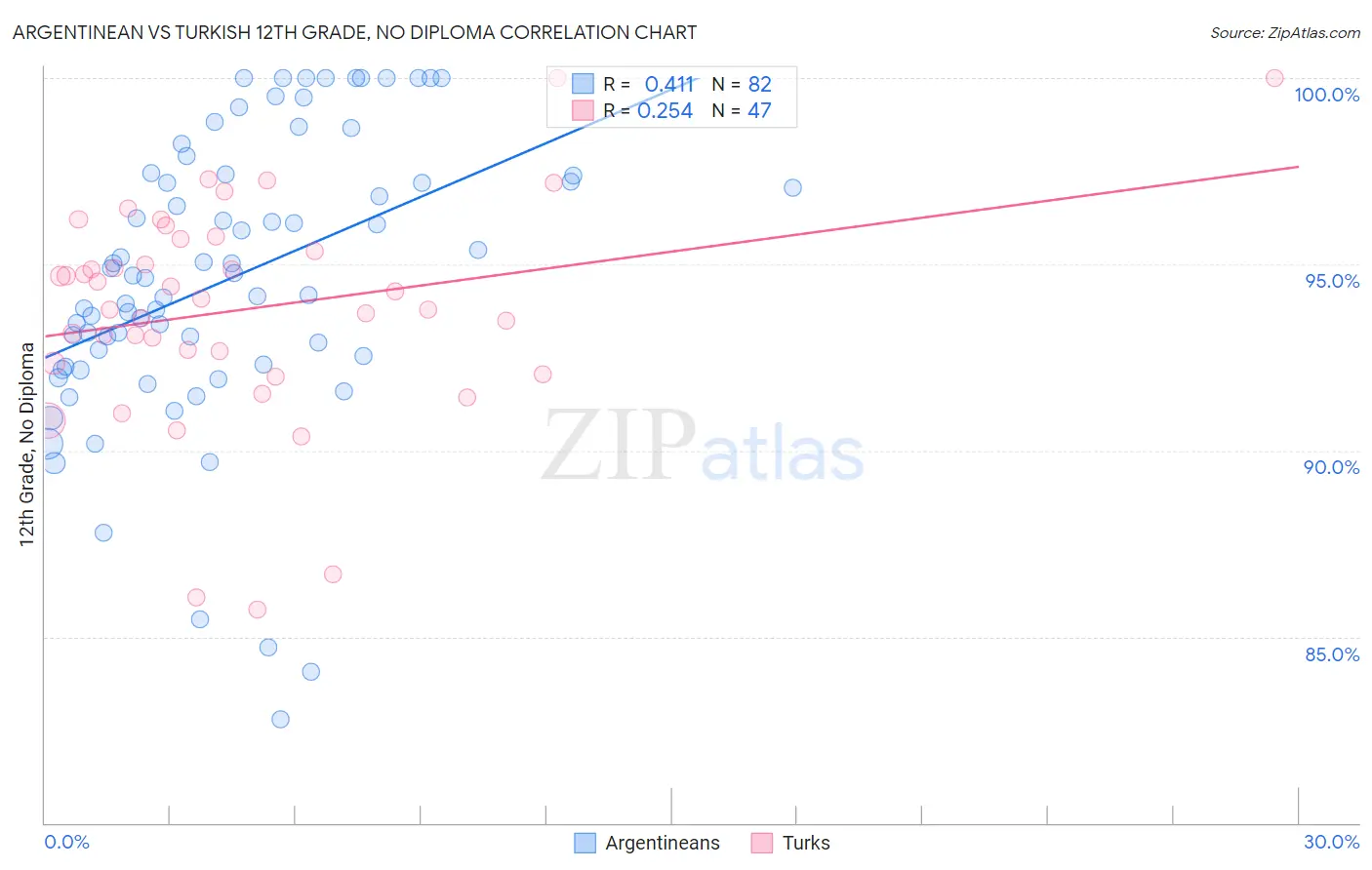 Argentinean vs Turkish 12th Grade, No Diploma