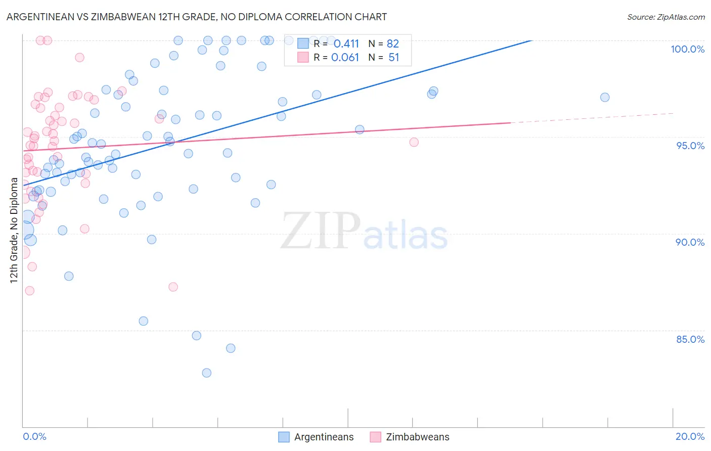 Argentinean vs Zimbabwean 12th Grade, No Diploma