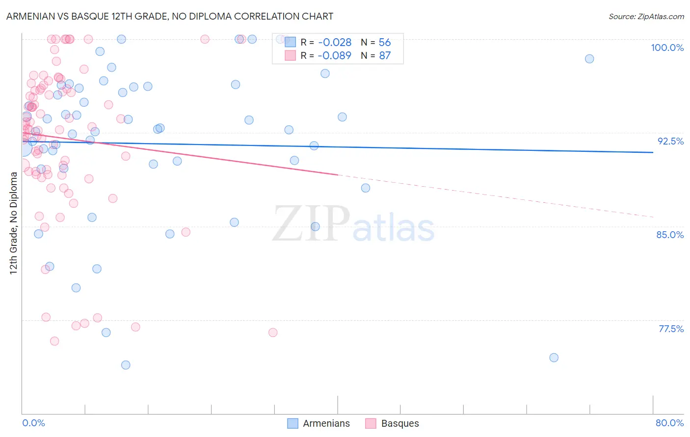 Armenian vs Basque 12th Grade, No Diploma