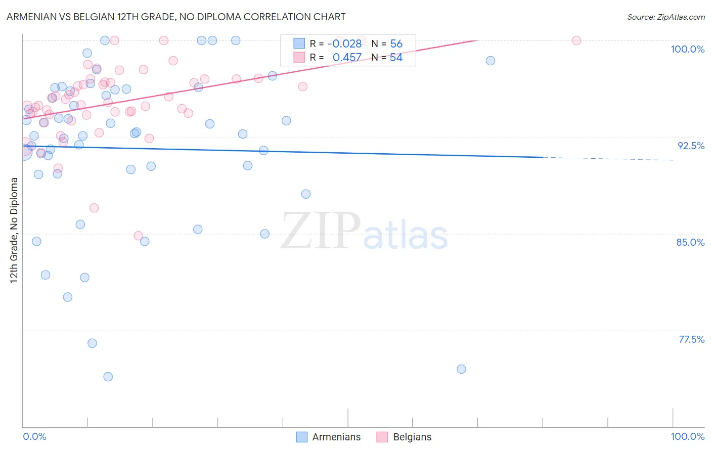 Armenian vs Belgian 12th Grade, No Diploma