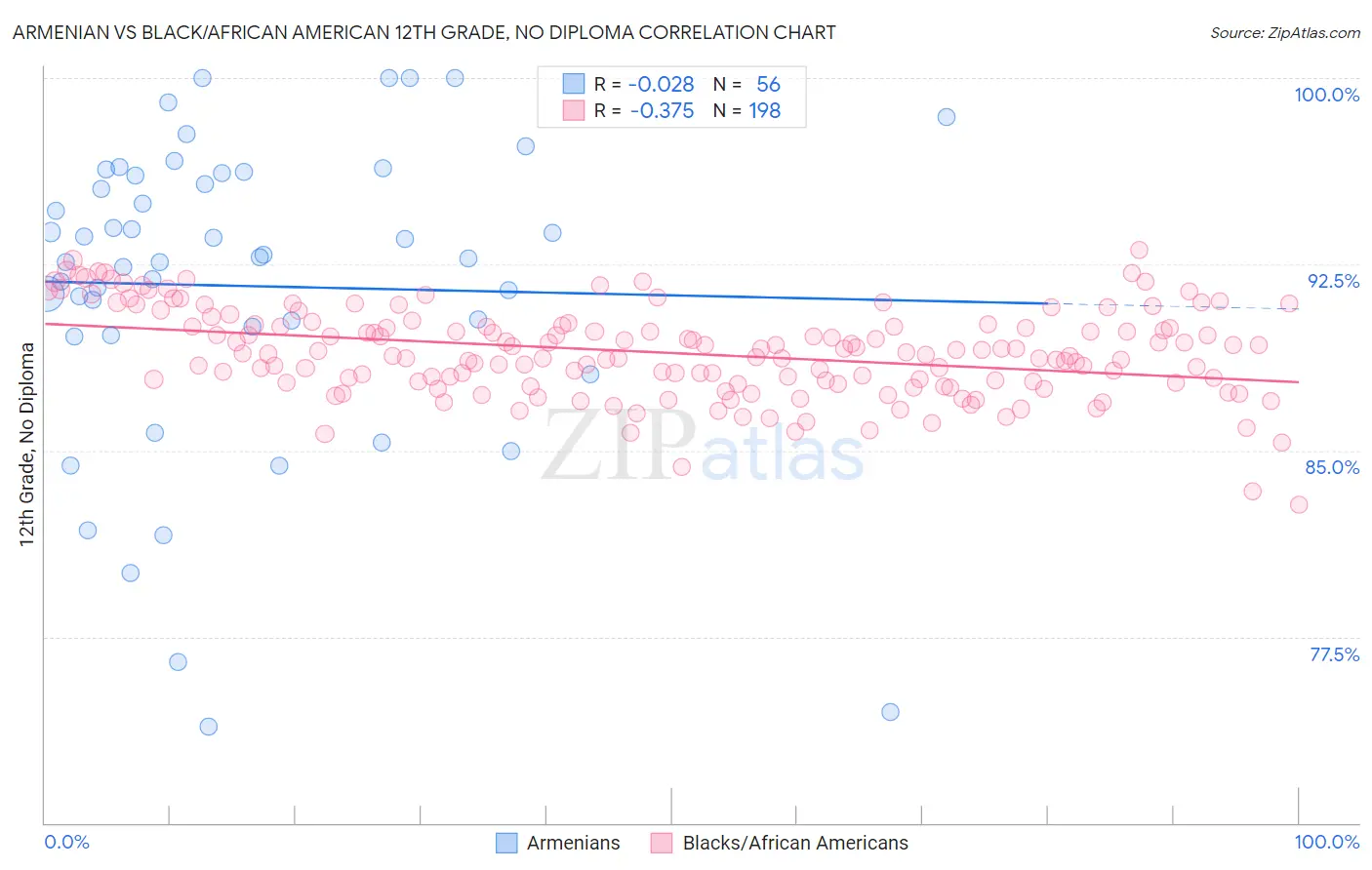 Armenian vs Black/African American 12th Grade, No Diploma