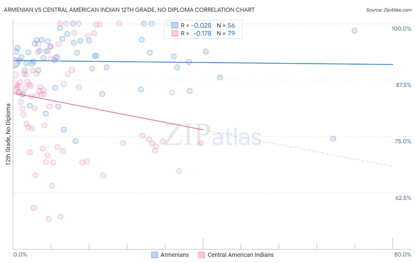 Armenian vs Central American Indian 12th Grade, No Diploma