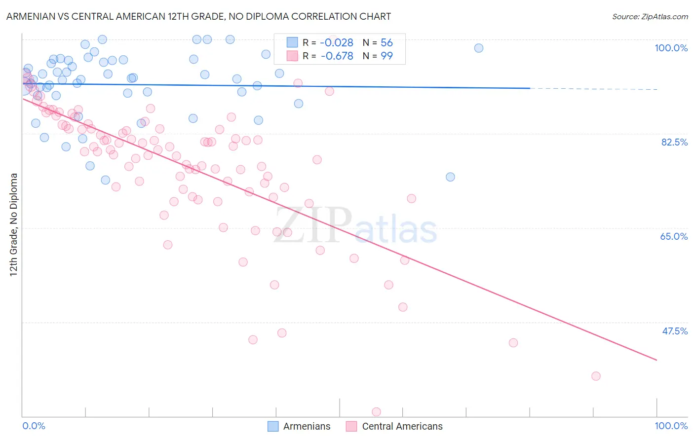 Armenian vs Central American 12th Grade, No Diploma