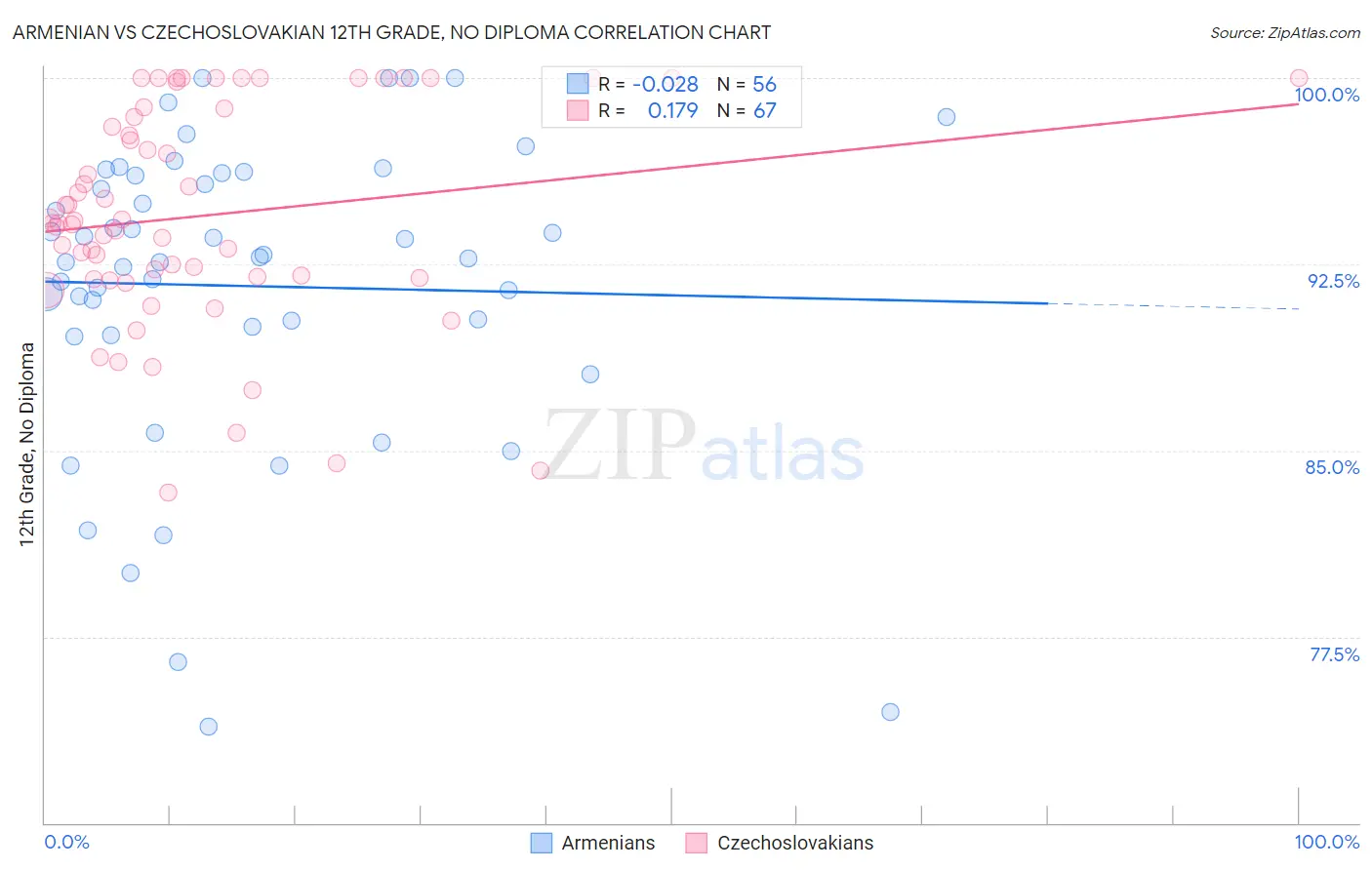 Armenian vs Czechoslovakian 12th Grade, No Diploma