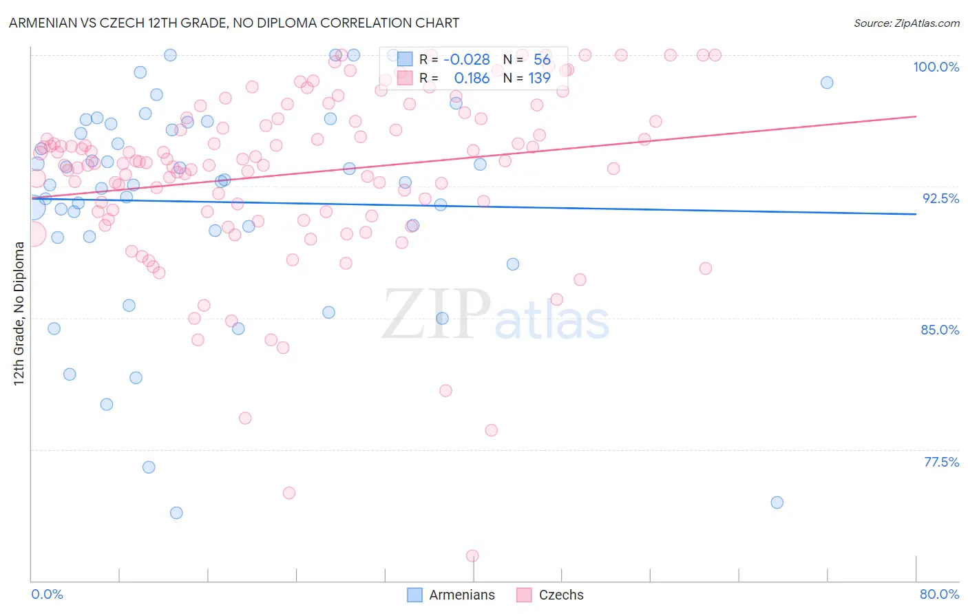 Armenian vs Czech 12th Grade, No Diploma