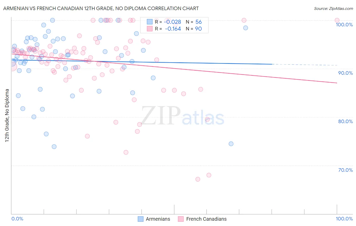 Armenian vs French Canadian 12th Grade, No Diploma