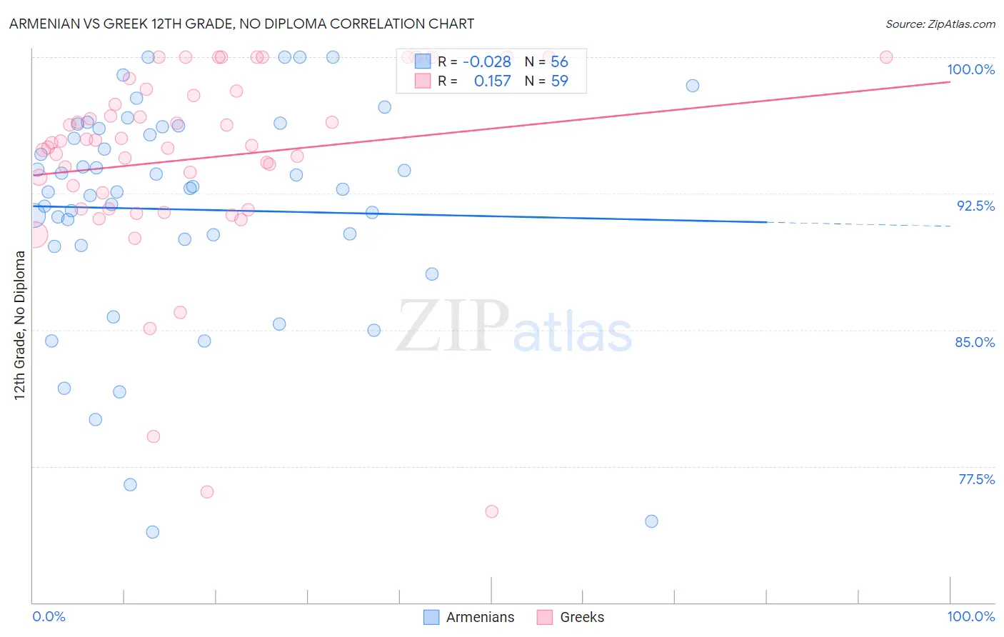 Armenian vs Greek 12th Grade, No Diploma