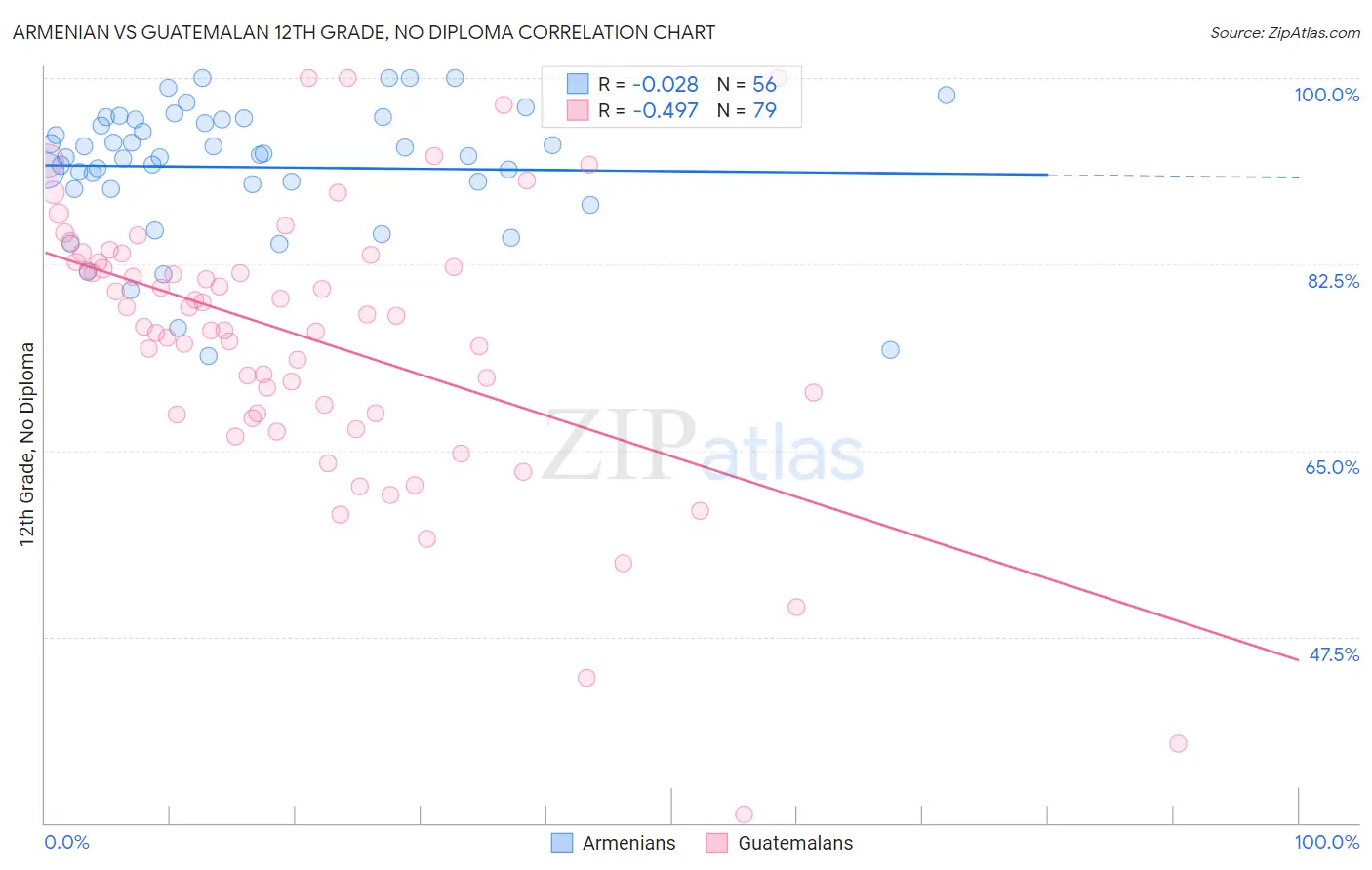 Armenian vs Guatemalan 12th Grade, No Diploma