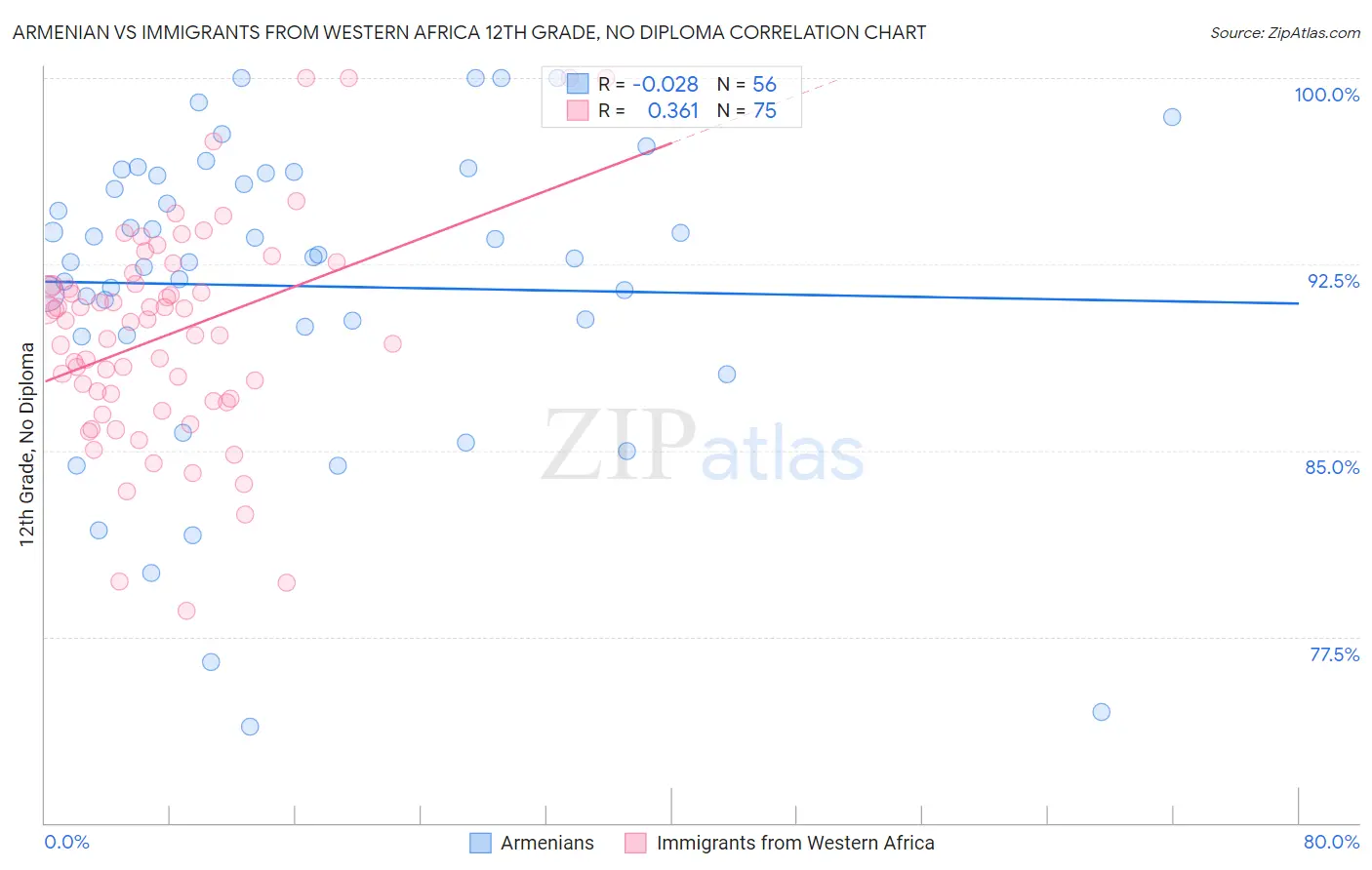 Armenian vs Immigrants from Western Africa 12th Grade, No Diploma
