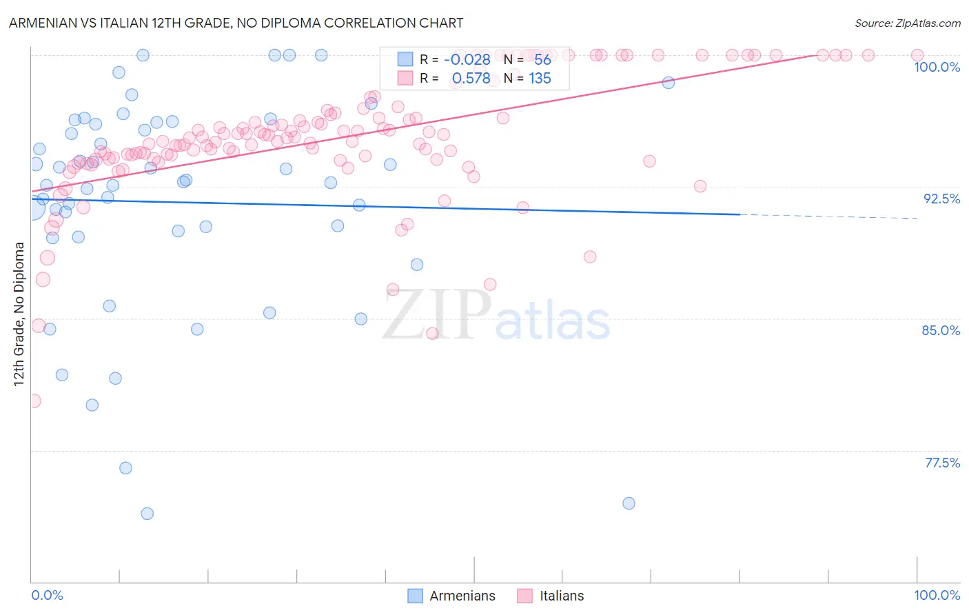 Armenian vs Italian 12th Grade, No Diploma